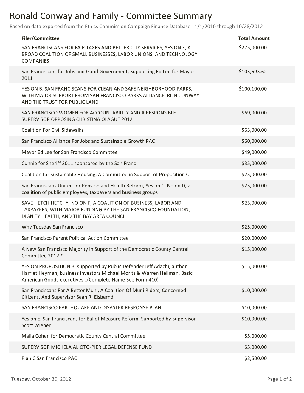 Ronald Conway and Family - Committee Summary Based on Data Exported from the Ethics Commission Campaign Finance Database - 1/1/2010 Through 10/28/2012