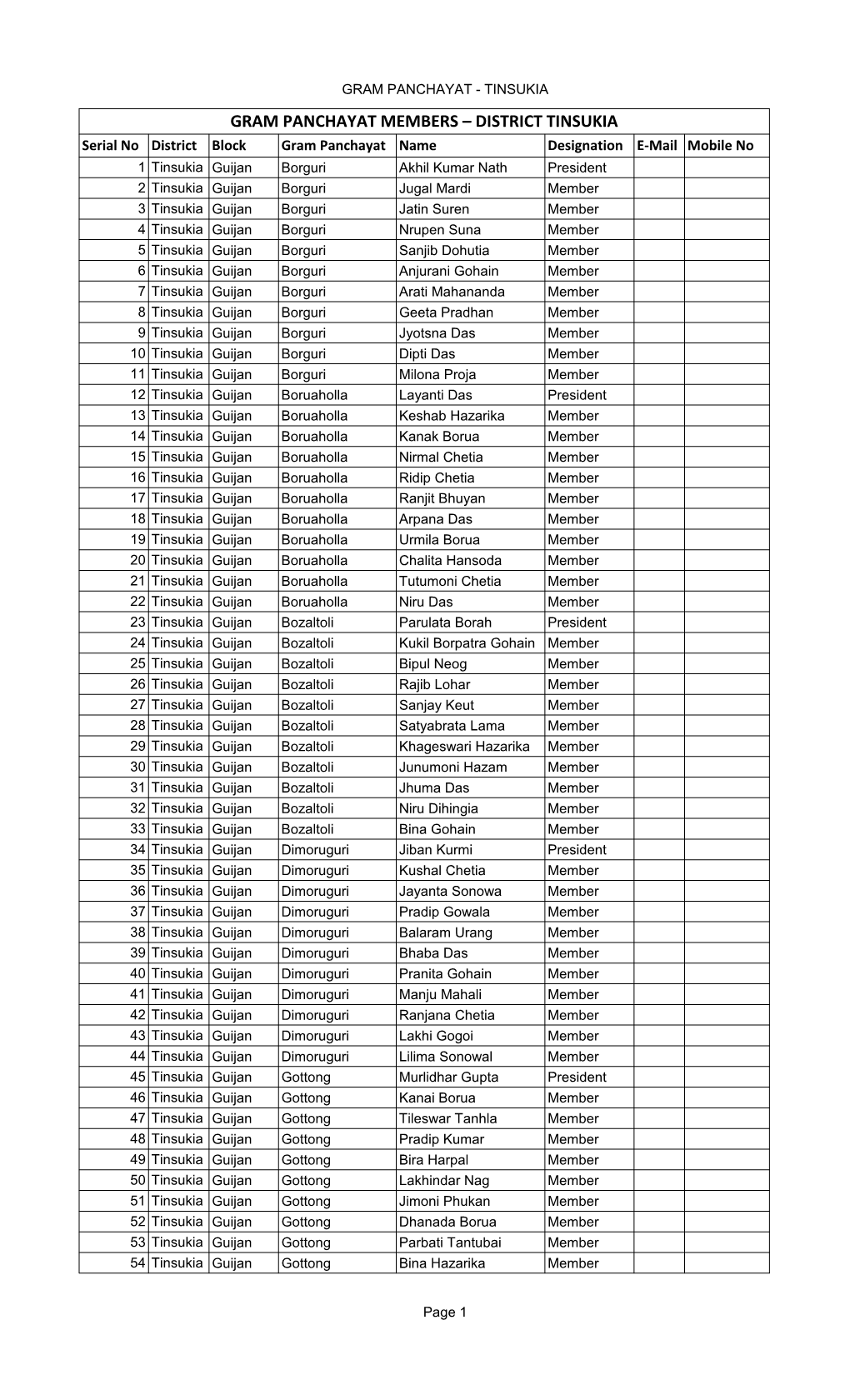 Gram Panchayat Members – District Tinsukia