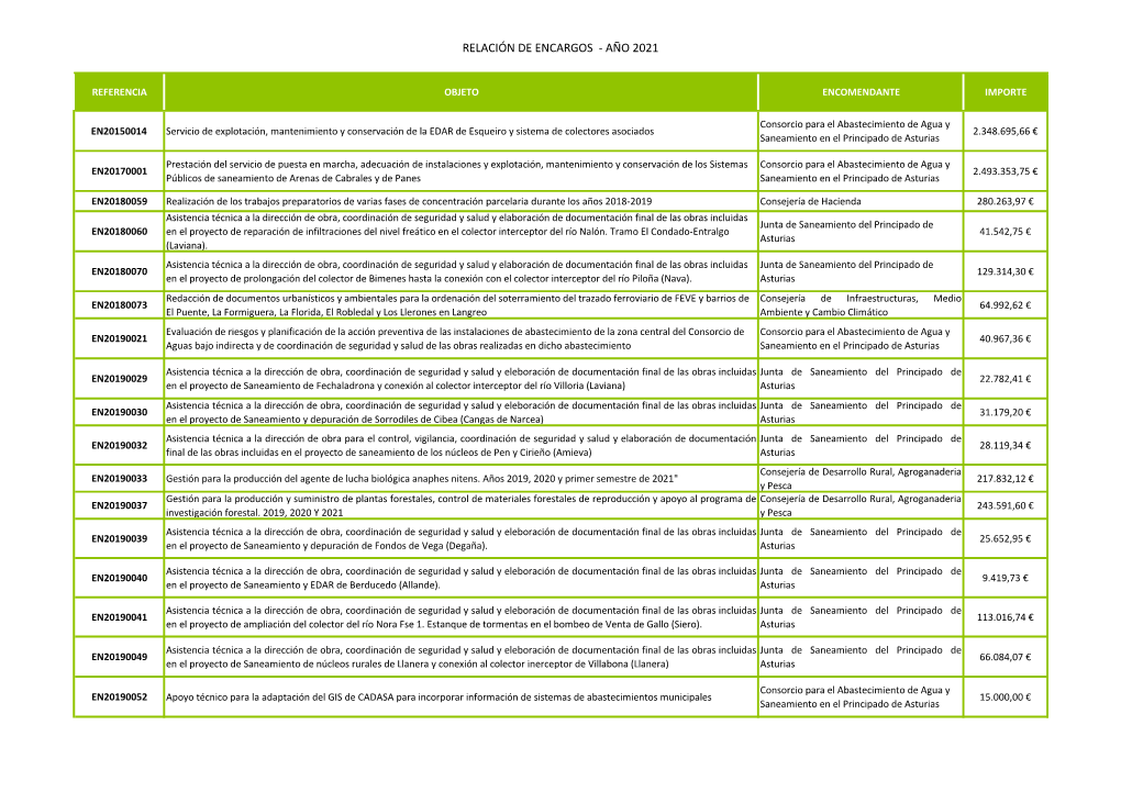 Relación De Encargos - Año 2021
