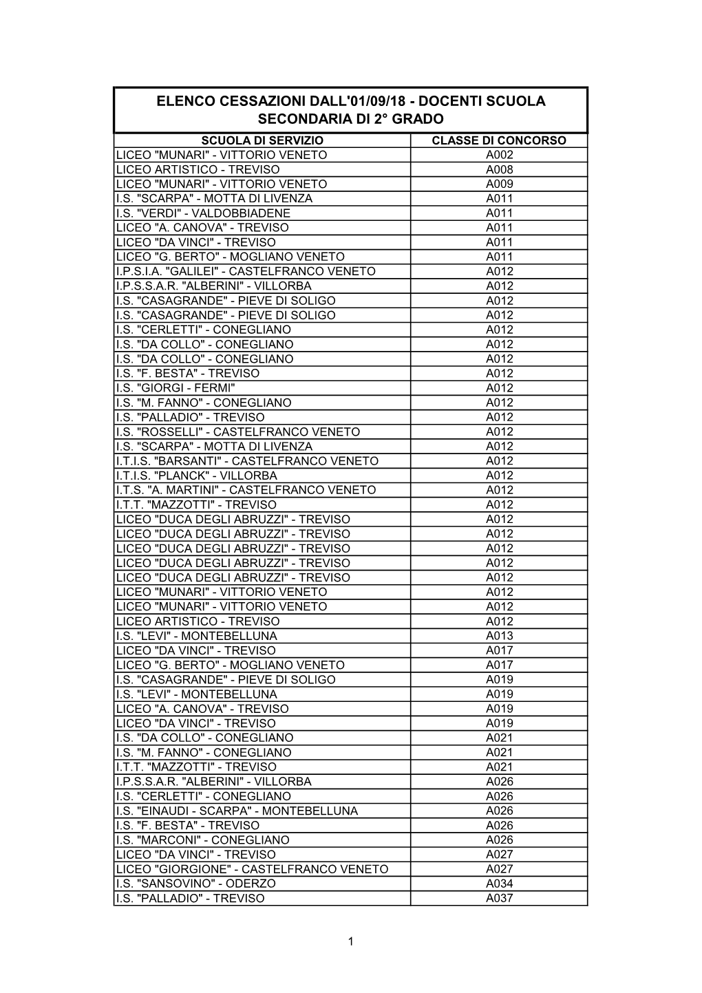 Elenco Cessazioni Prof. Ii Grado Dal 01.09.2018