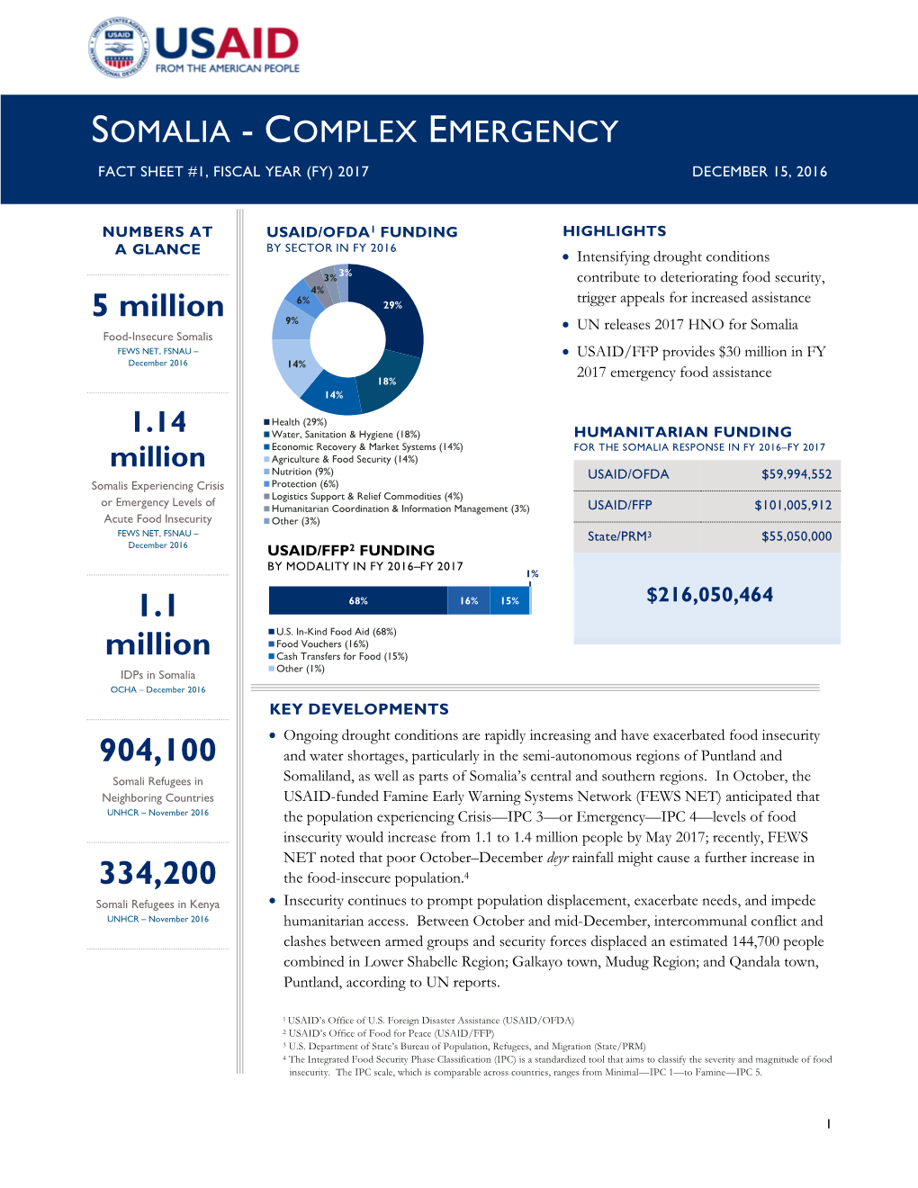 Somalia - Complex Emergency Fact Sheet #1, Fiscal Year (Fy) 2017 December 15, 2016