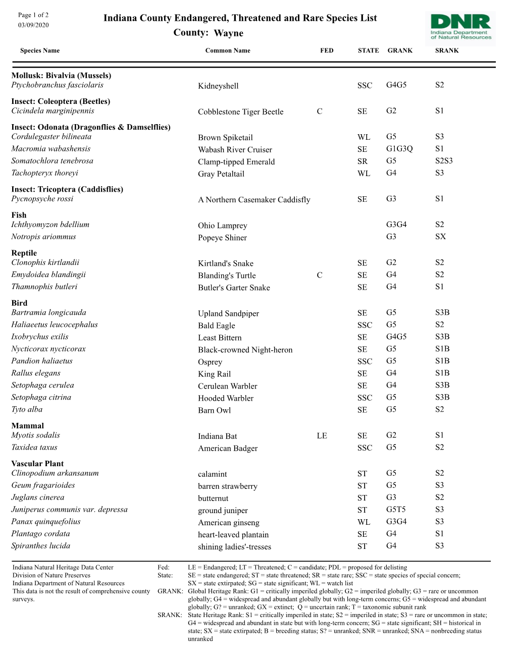 Indiana County Endangered, Threatened and Rare Species List 03/09/2020 County: Wayne