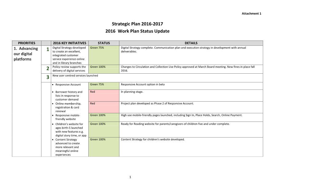 Strategic Plan 2016-2017 2016 Work Plan Status Update