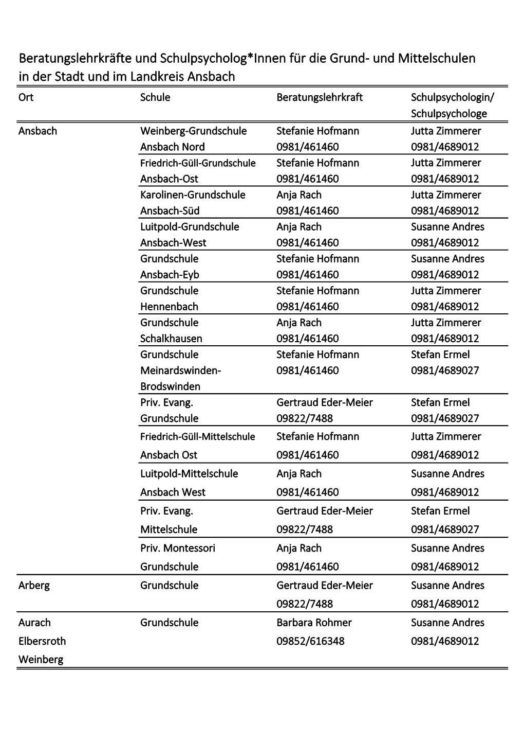 Beratungslehrkräfte Und Schulpsycholog*Innen Für Die Grund- Und Mittelschulen in Der Stadt Und Im Landkreis Ansbach