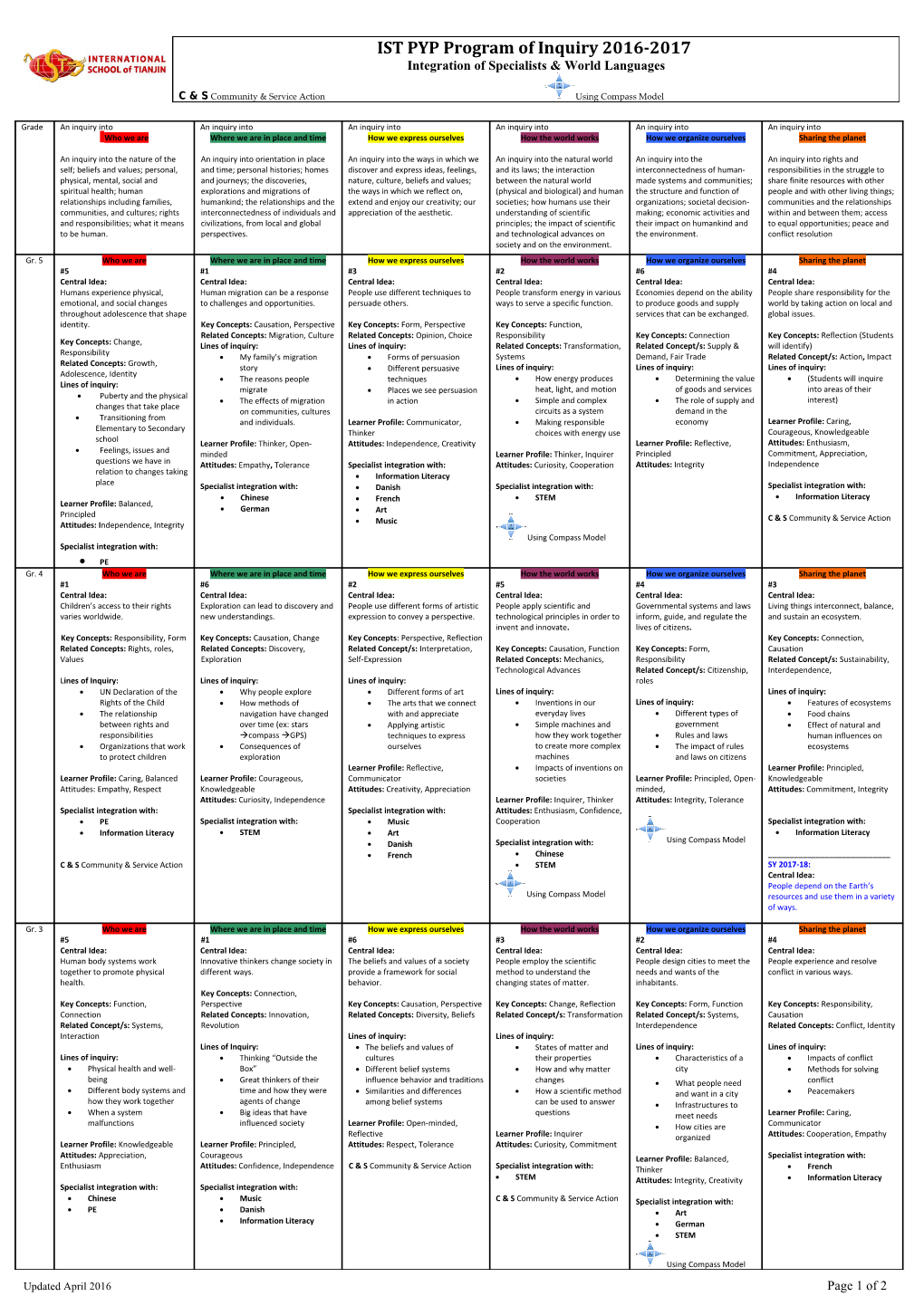 PYP Of The IB: Template For Program Of Inquiry