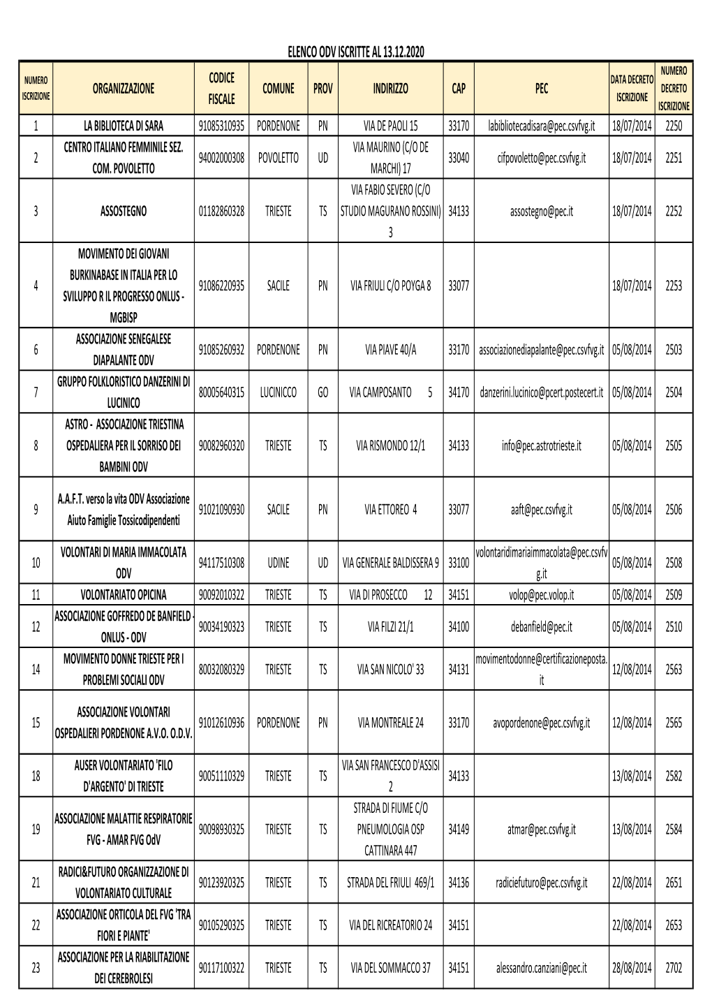 Elenco Odv Iscritte Al 13.12.2020