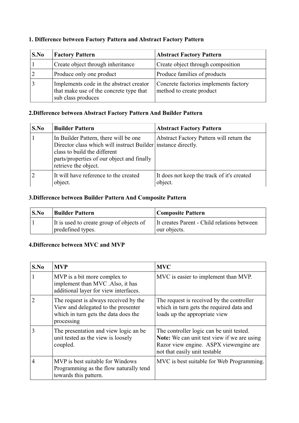 1. Difference Between Factory Pattern and Abstract Factory Pattern S.No