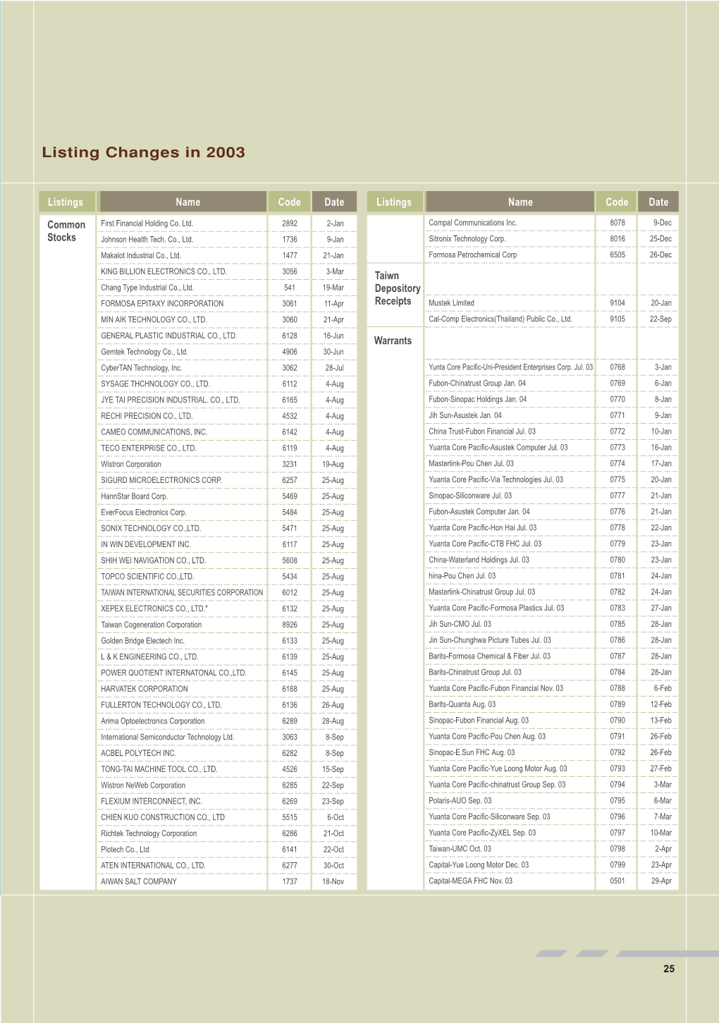 Listing Changes in 2003