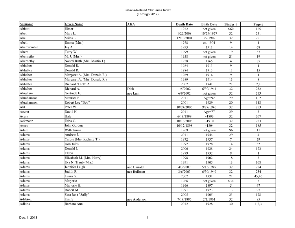 Surname Given Name AKA Death Date Birth Date Binder # Page # Abbott Elmer 1922 Not Given S60 165 Abel Mary L