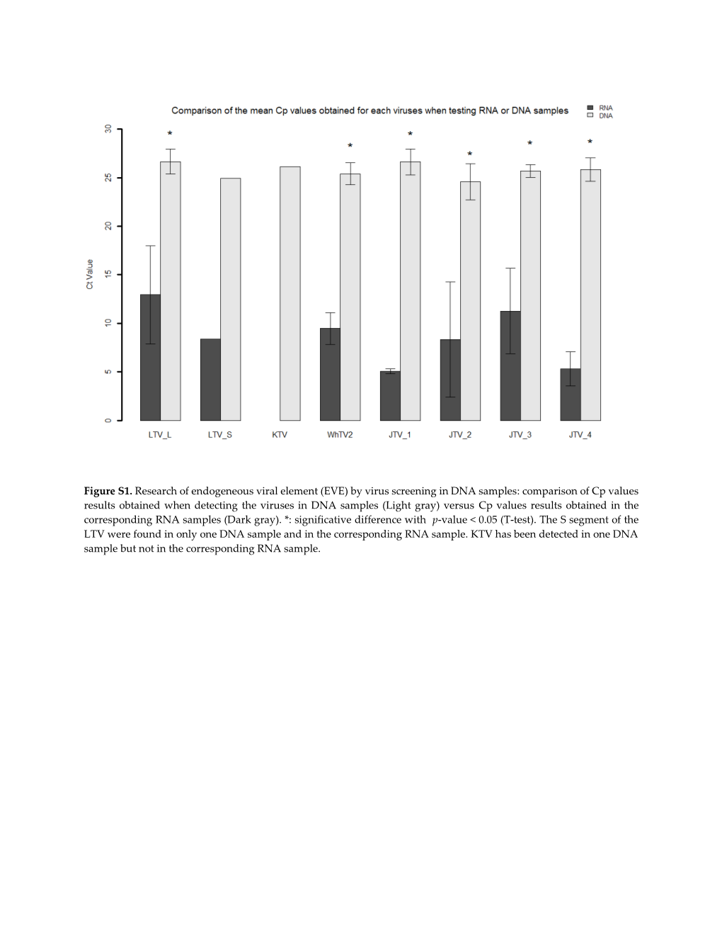 By Virus Screening in DNA Samples