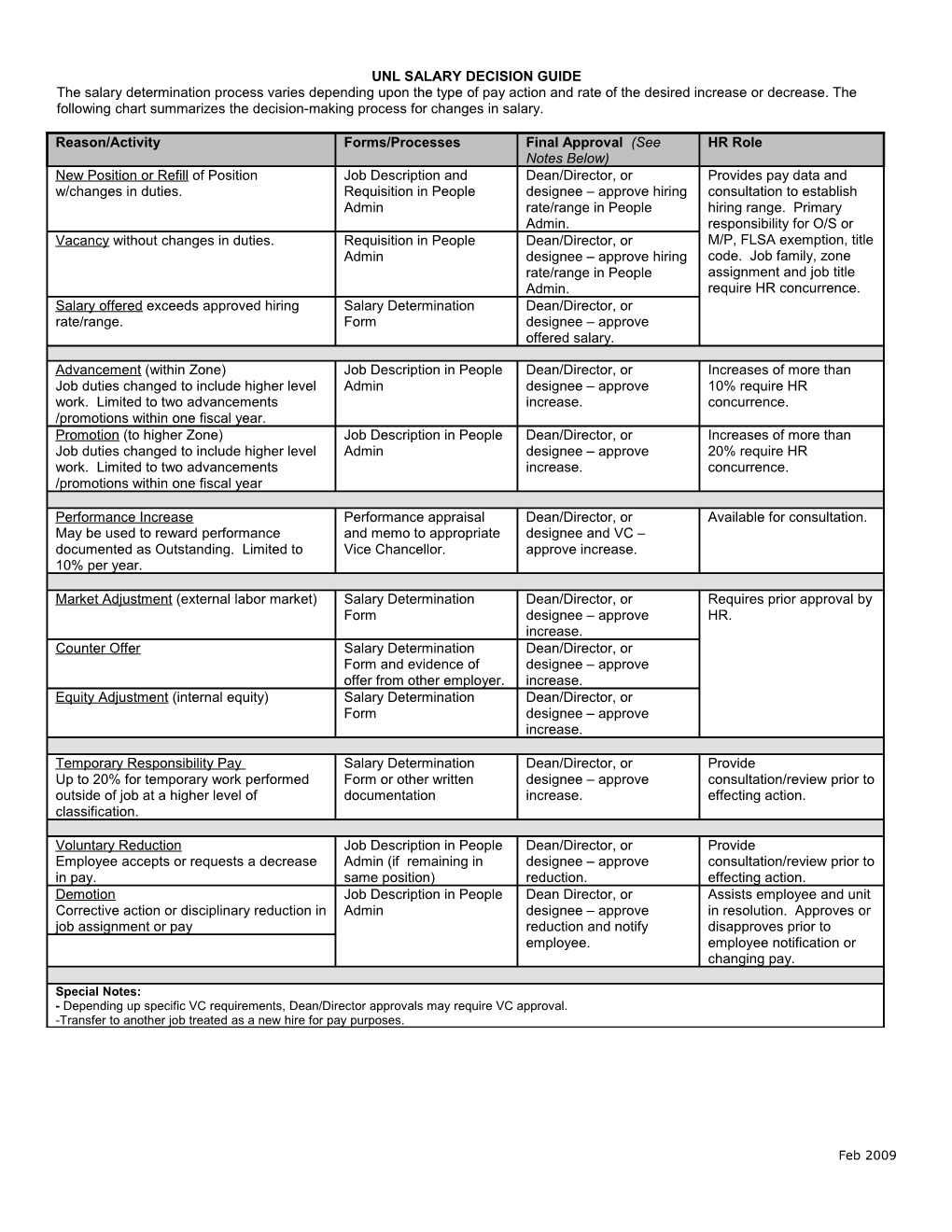 Unl Administrative Salary Decision Guide