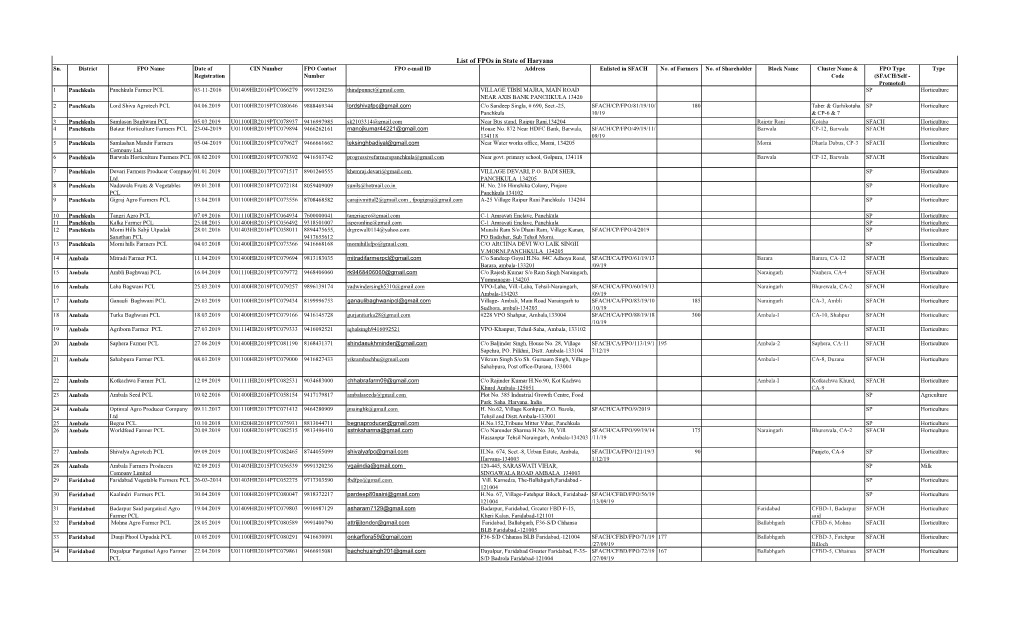 List of Fpos in State of Haryana Sn