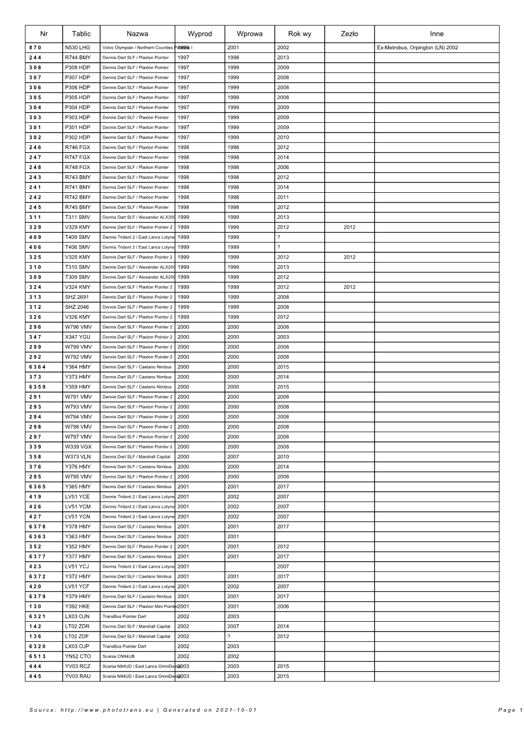 Nr Tablic Nazwa Wyprod Wprowa Rok Wy Zezło Inne