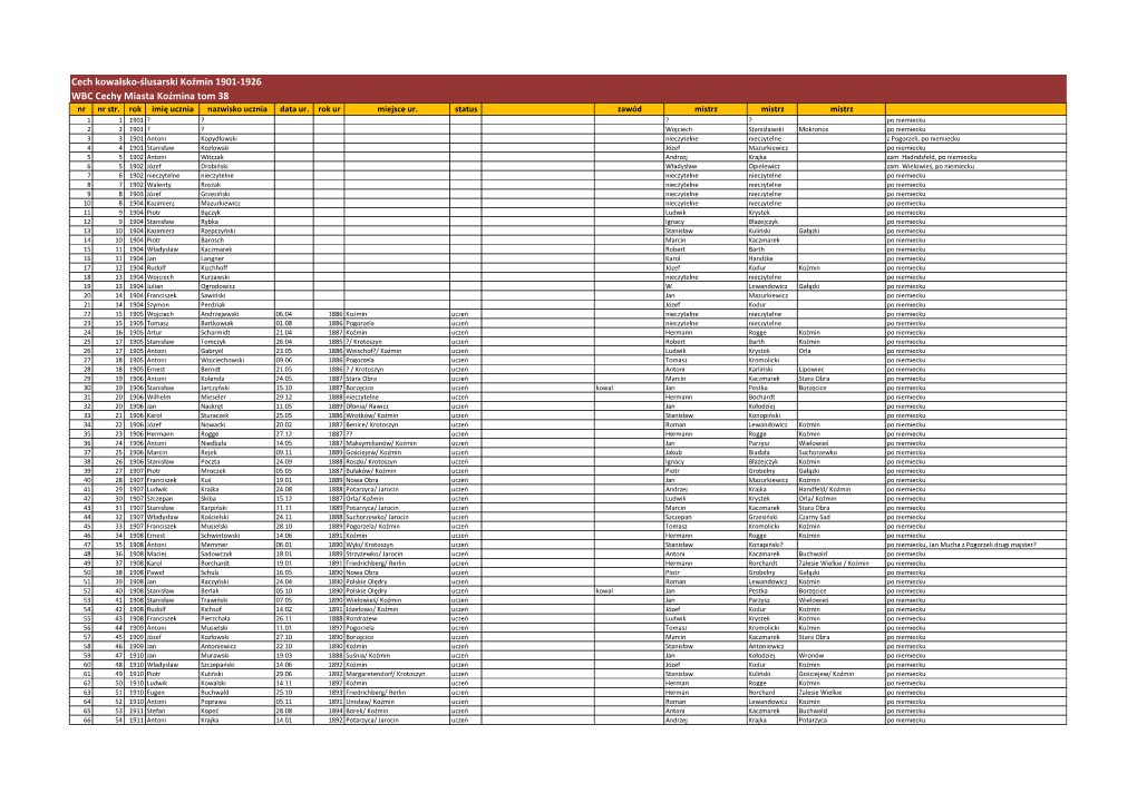 Cech Kowalsko-Ślusarski Koźmin 1901-1926 WBC Cechy Miasta Koźmina Tom 38 Nr Nr Str