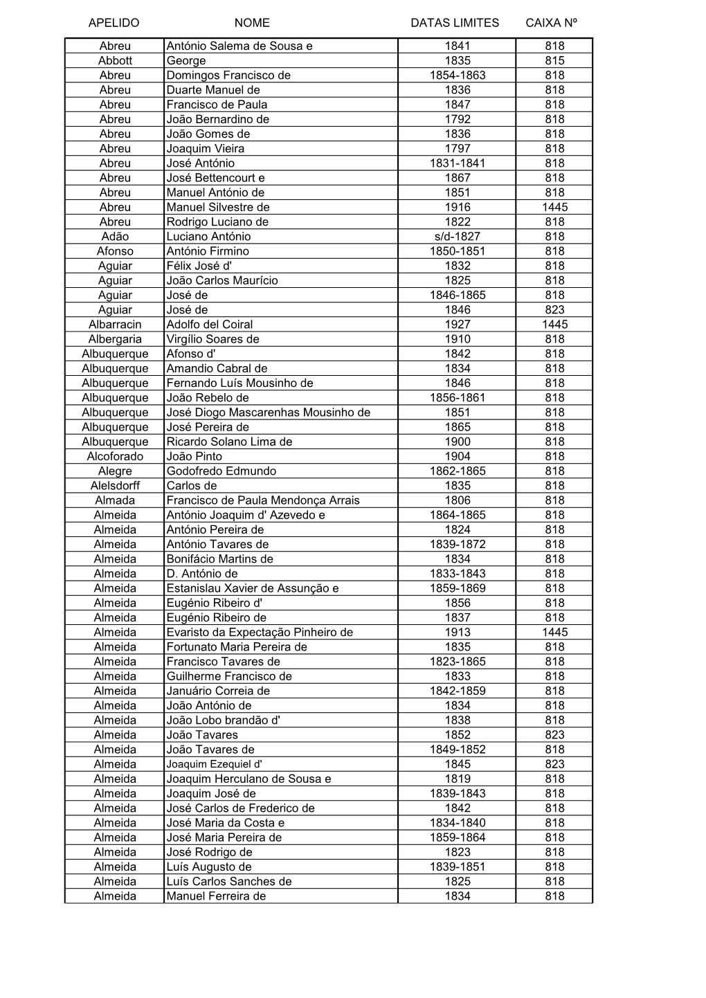 APELIDO NOME DATAS LIMITES CAIXA Nº Abreu António Salema De