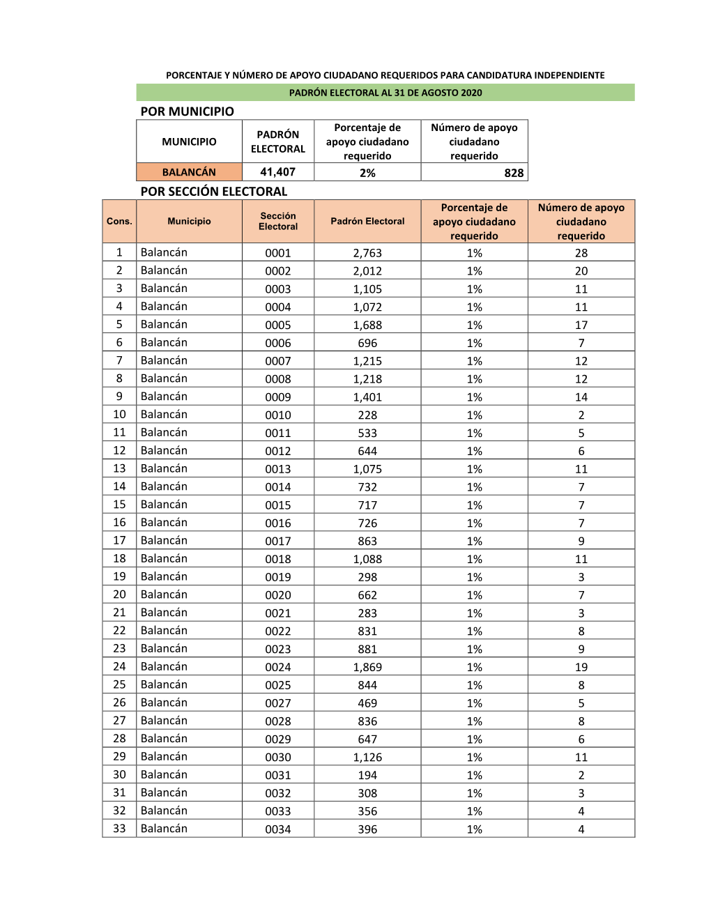 Por Municipio Por Sección Electoral