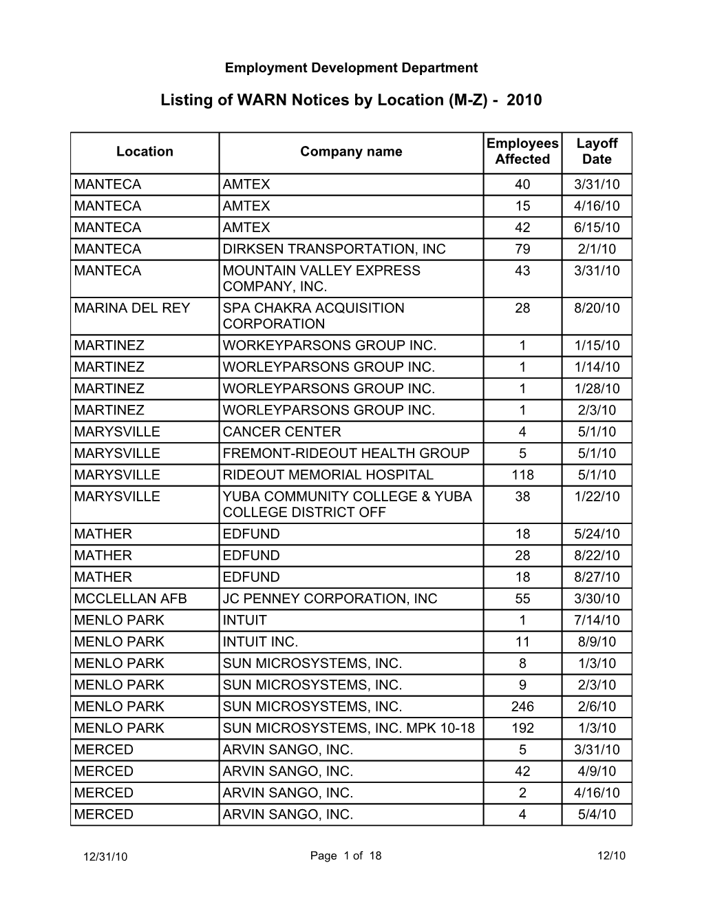 Listing of WARN Notices by Location (M-Z) - 2010