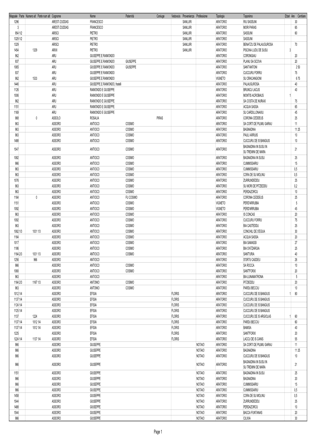 Assetti Immobiliari Rurali Di Furtei