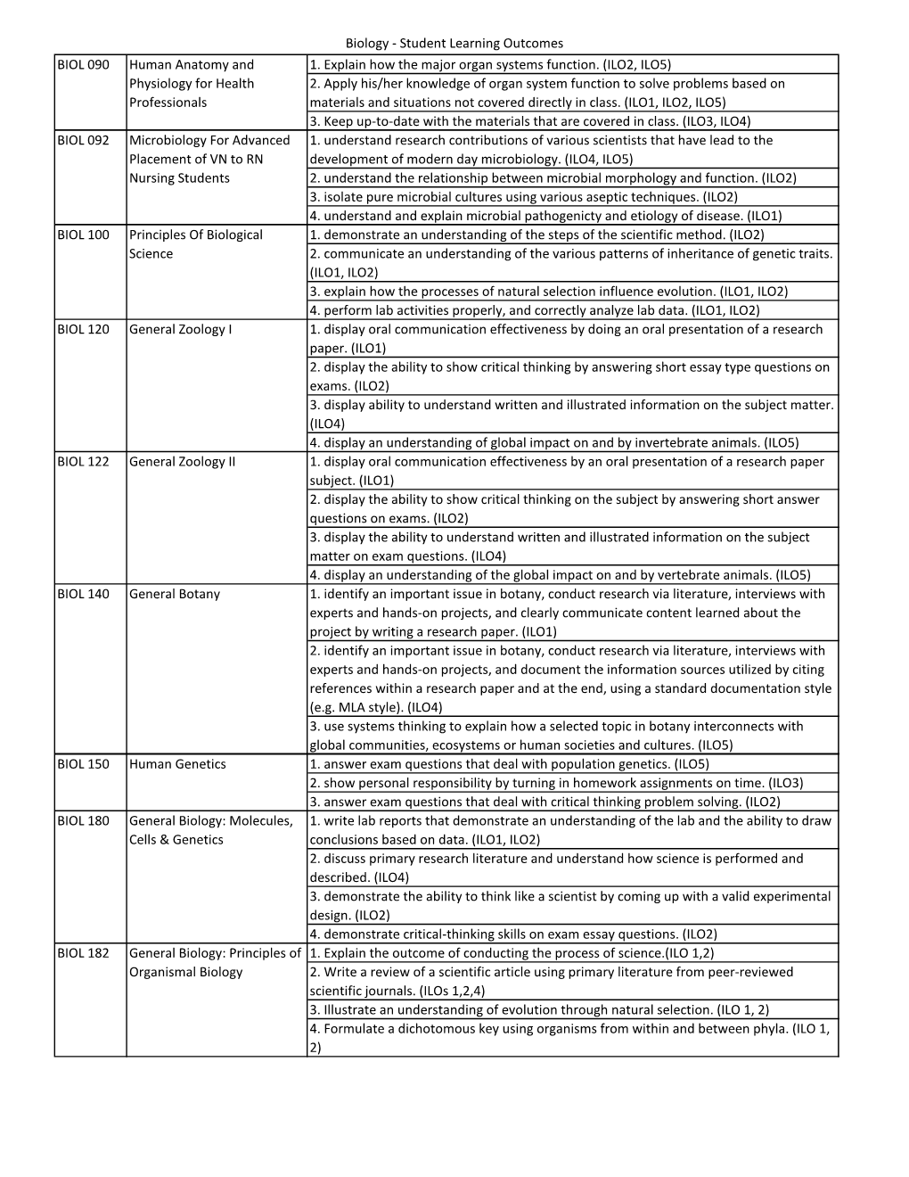 Biology - Student Learning Outcomes BIOL 090 Human Anatomy and 1