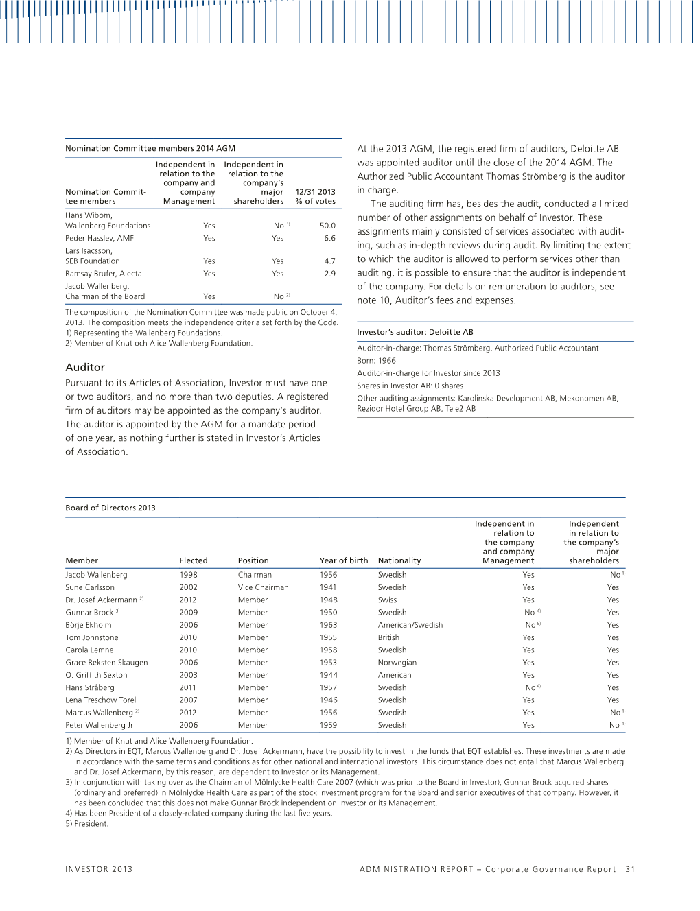 Auditors, Deloitte AB Independent in Independent in Was Appointed Auditor Until the Close of the 2014 AGM