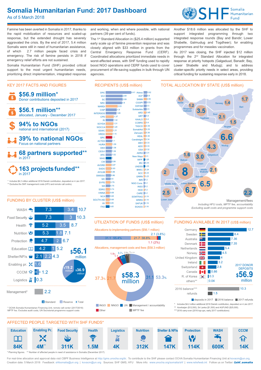 SHF Humanitarian As of 5 March 2018 Fund