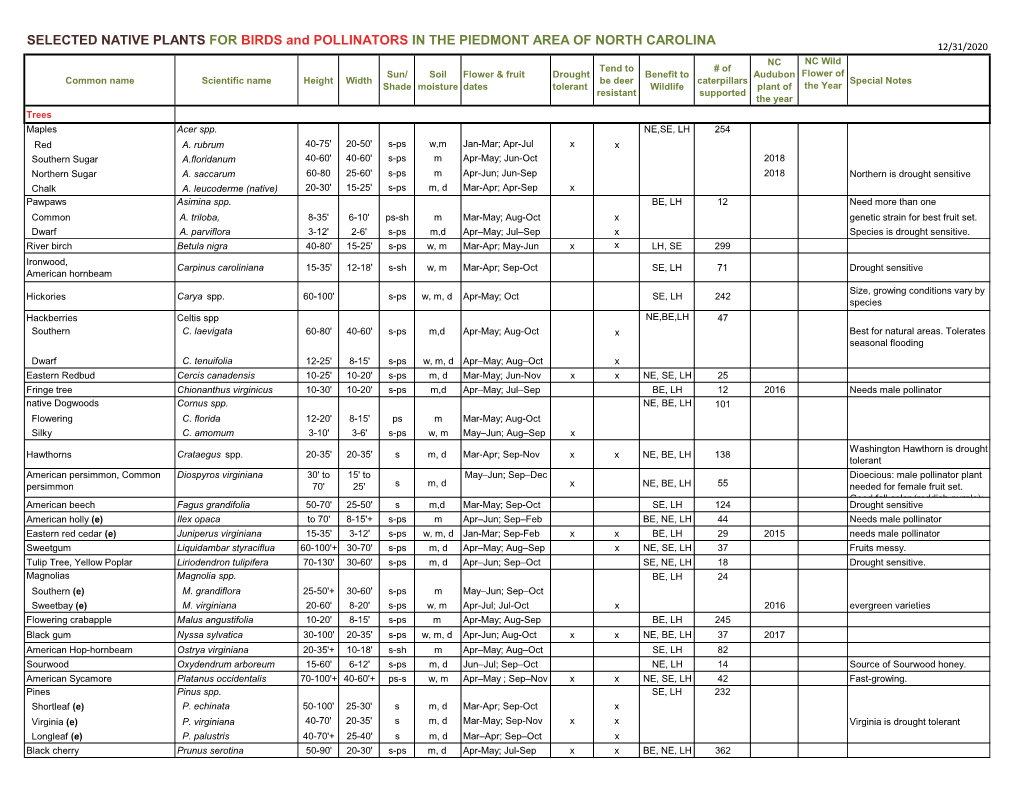 SELECTED NATIVE PLANTS for BIRDS and POLLINATORS in THE