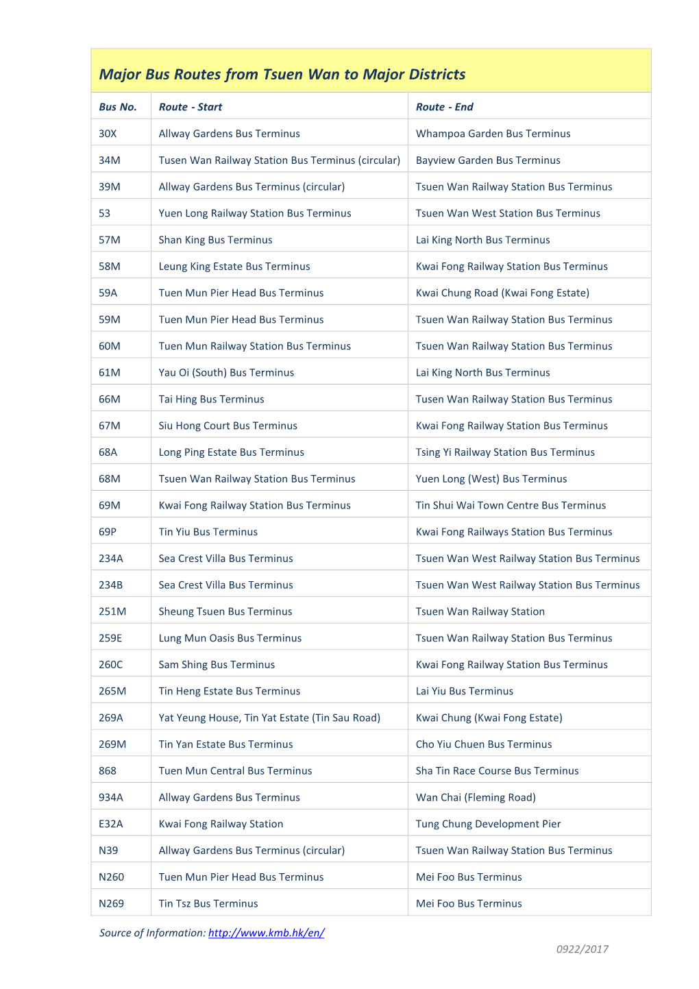 Major Bus Routes from Tsuen Wan to Major Districts
