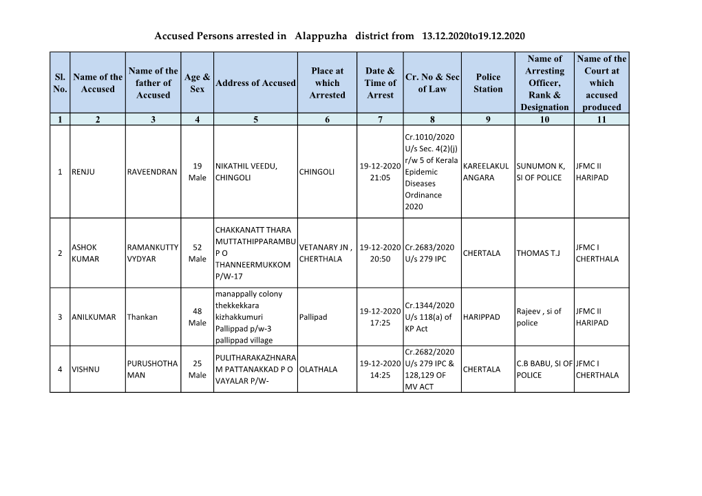 Accused Persons Arrested in Alappuzha District from 13.12.2020To19.12.2020