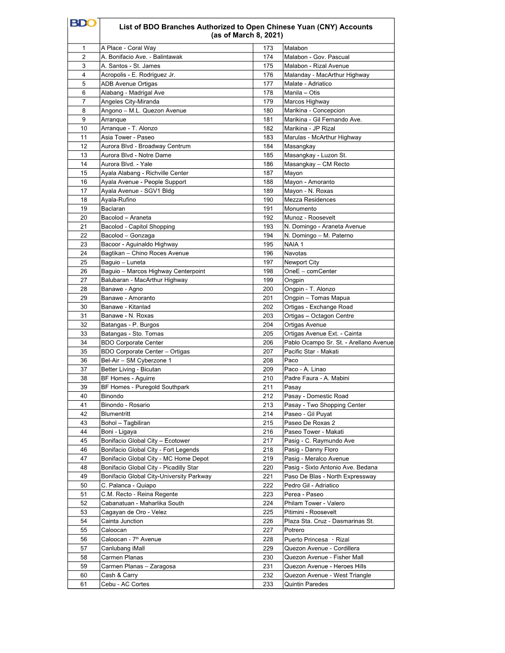 List of BDO Branches Authorized to Open Chinese Yuan (CNY) Accounts (As of March 8, 2021)