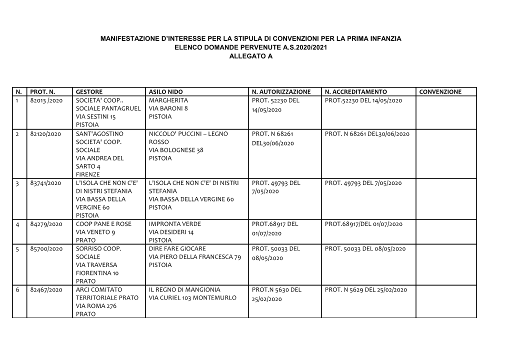 Manifestazione D'interesse Per La Stipula Di Convenzioni Per La Prima