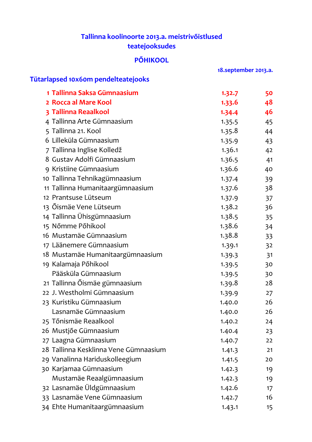 1 Tallinna Saksa Gümnaasium 1.32.7 50 2 Rocca Al Mare Kool 1.33.6 48 3 Tallinna Reaalkool 1.34.4 46 4 Tallinna Arte Gümnaasium 1.35.5 45 5 Tallinna 21