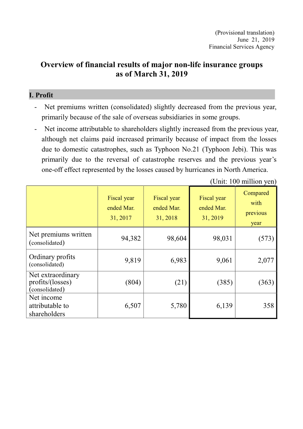 Overview of Financial Results of Major Non-Life Insurance Groups As of March 31, 2019