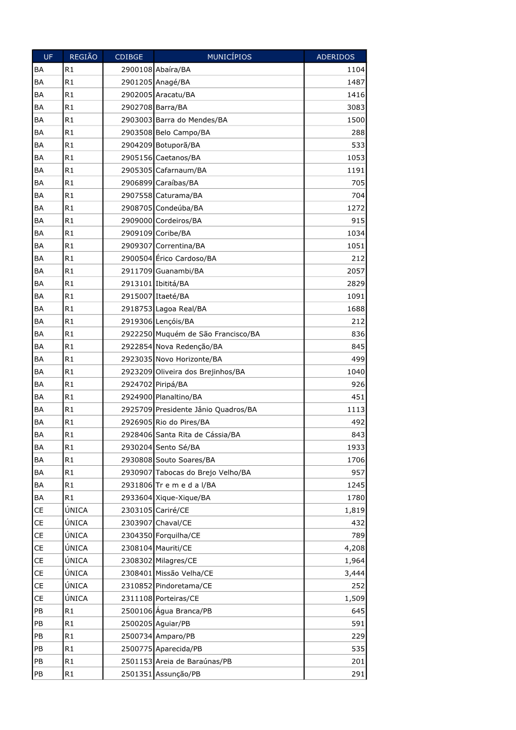 UF REGIÃO CDIBGE MUNICÍPIOS ADERIDOS BA R1 2900108 Abaíra/BA 1104 BA R1 2901205 Anagé/BA 1487 BA R1 2902005 Aracatu/BA 1416