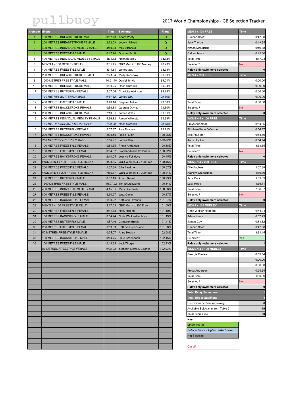 2017 World Championships - GB Selection Tracker