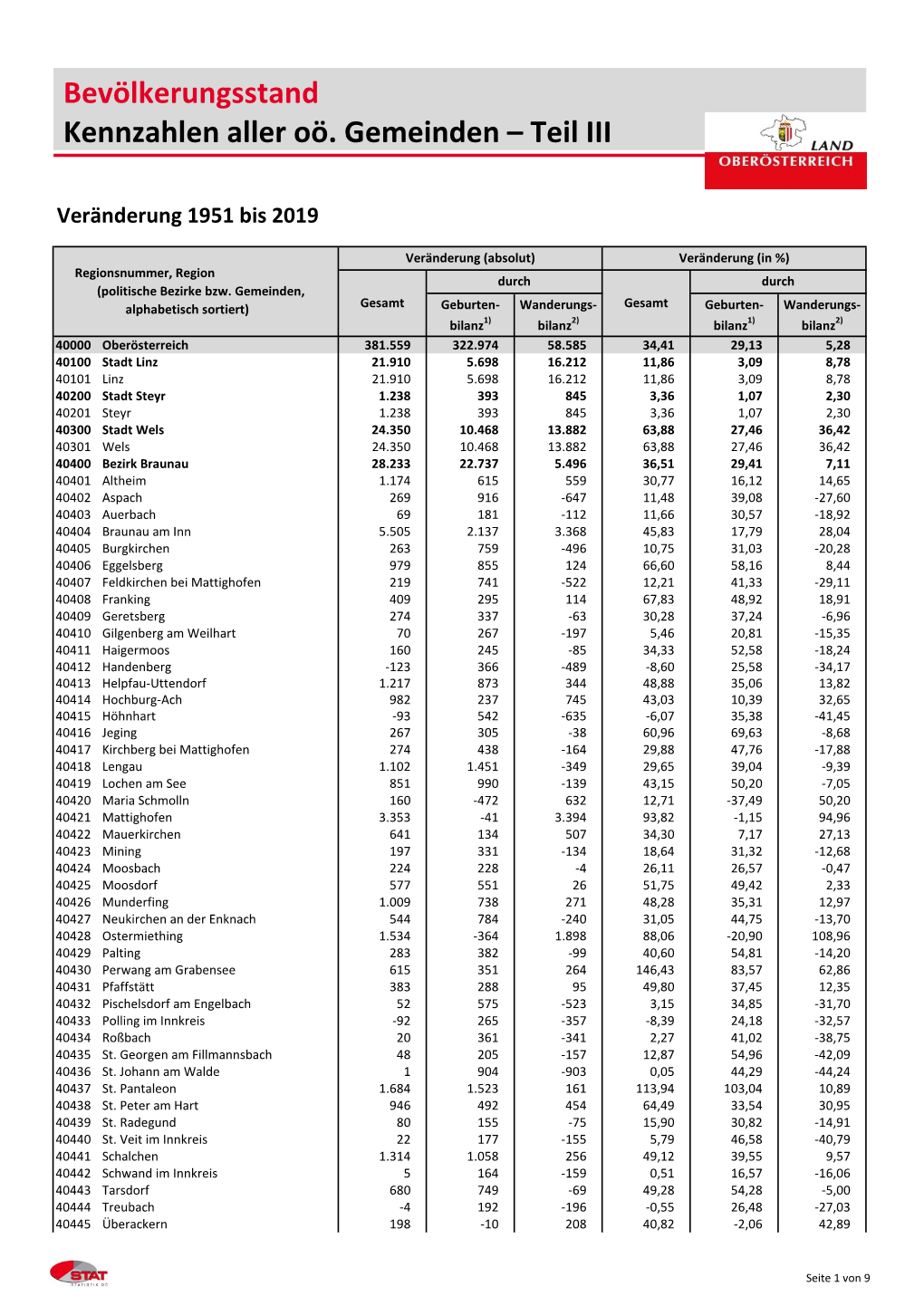 Kennzahlen Teil III 862,76 KB) Bevölkerungsveränderung Seit