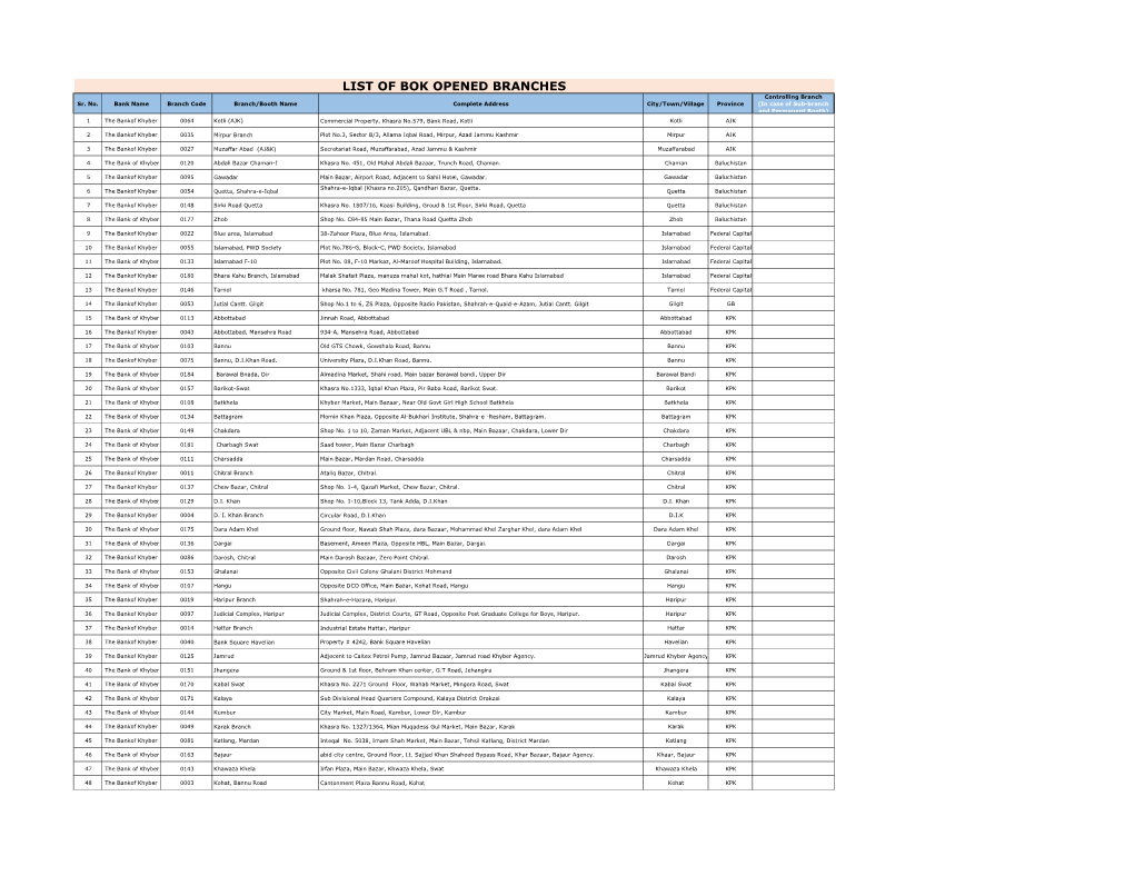 LIST of BOK OPENED BRANCHES Controlling Branch Sr