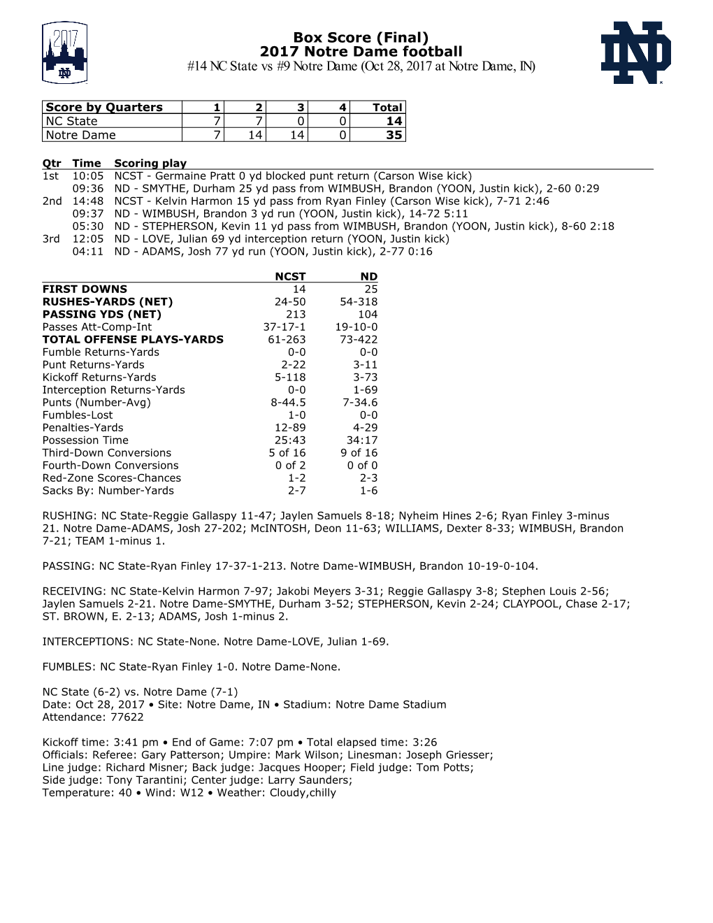 Box Score (Final) 2017 Notre Dame Football #14 NC State Vs #9 Notre Dame (Oct 28, 2017 at Notre Dame, IN)