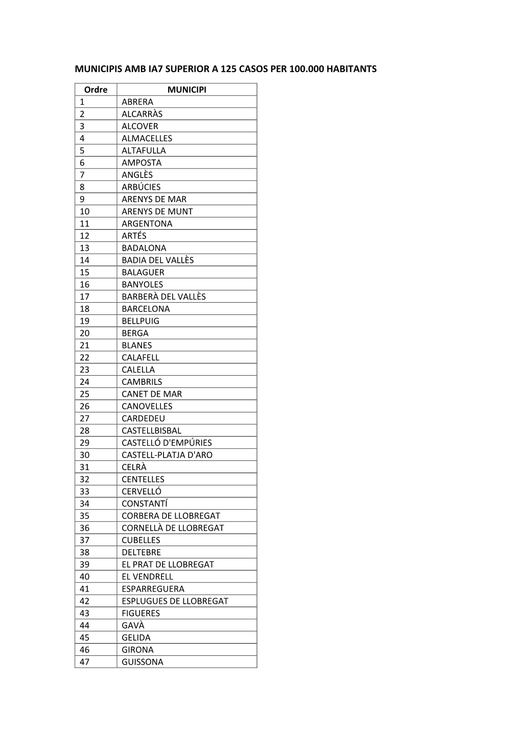 Municipis Amb Ia7 Superior a 125 Casos Per 100.000 Habitants