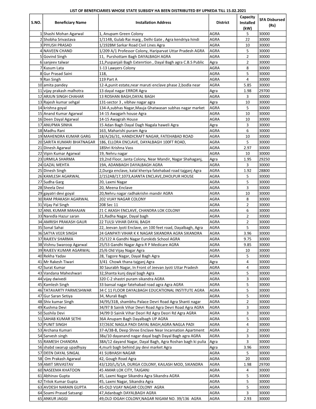 State Subsidy Distribution List Till 15-02-21.Xlsx