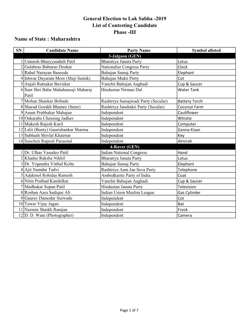 General Election to Lok Sabha -2019 List of Contesting Candidate Phase -III Name of State : Maharashtra