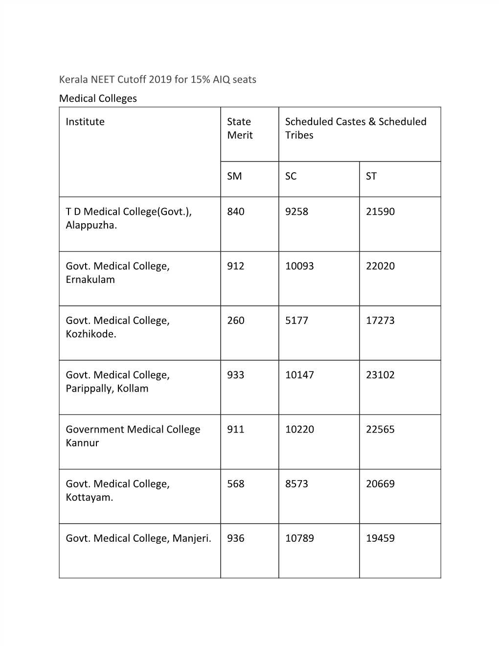 Kerala NEET Cutoff 2019 for 15% AIQ Seats Medical Colleges Institute