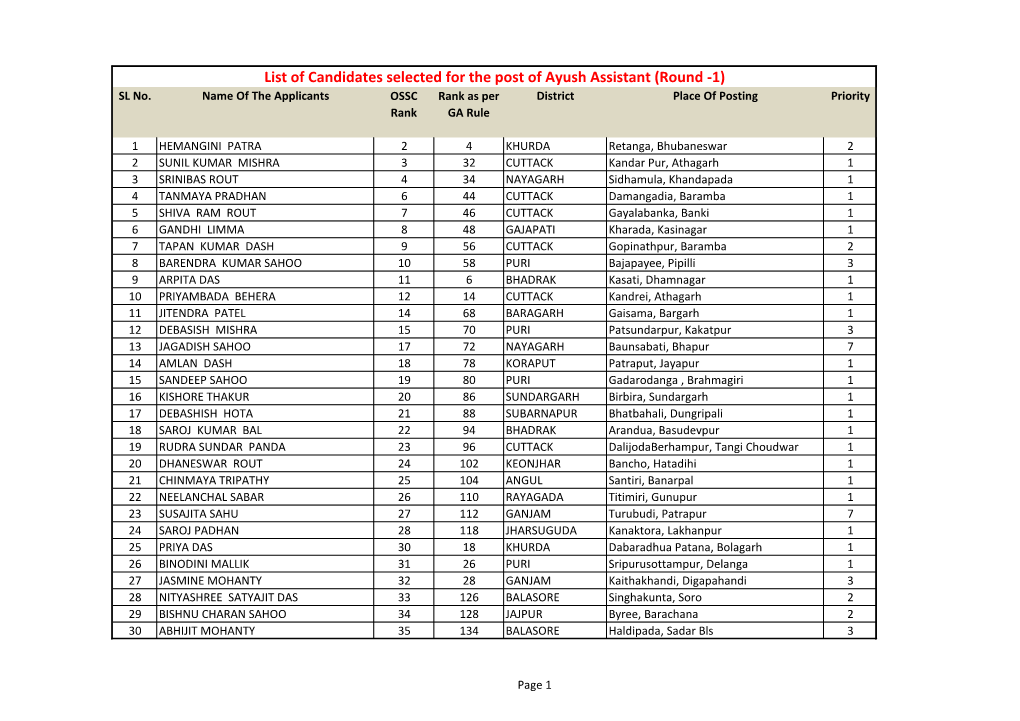 List of Candidates Selected for the Post of Ayush Assistant (Round -1) SL No