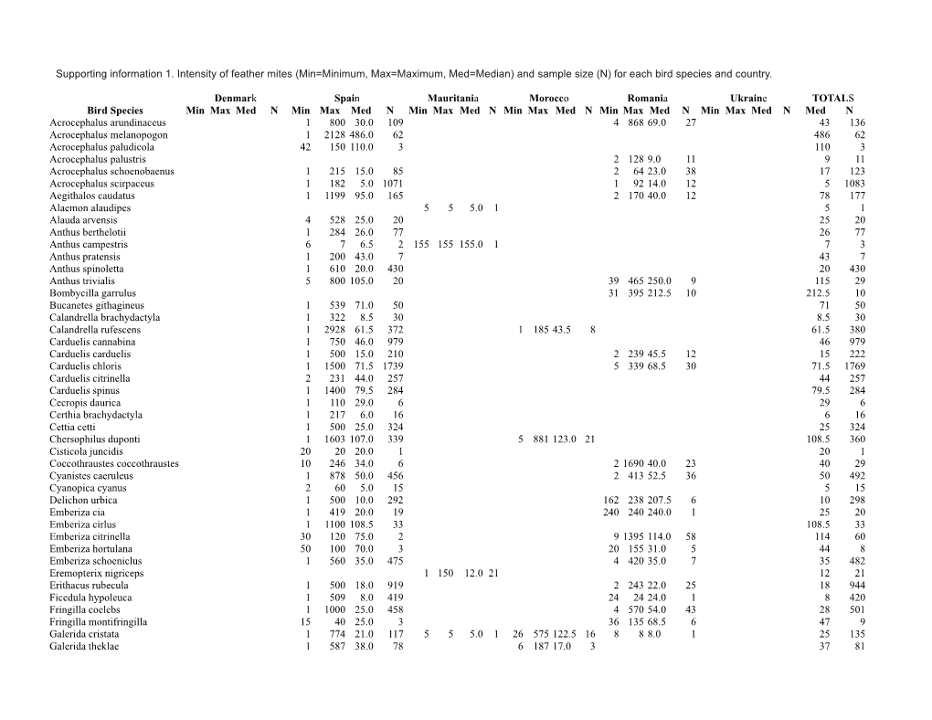 Supporting Information 1. Intensity of Feather Mites (Min=Minimum, Max=Maximum, Med=Median) and Sample Size (N) for Each Bird Species and Country