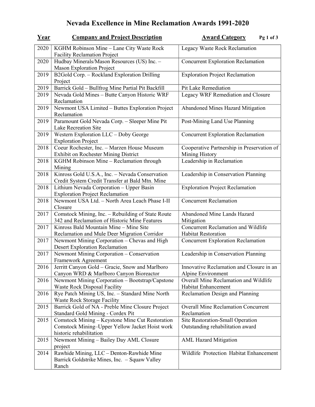 Nevada Excellence in Mine Reclamation Awards 1991-2020