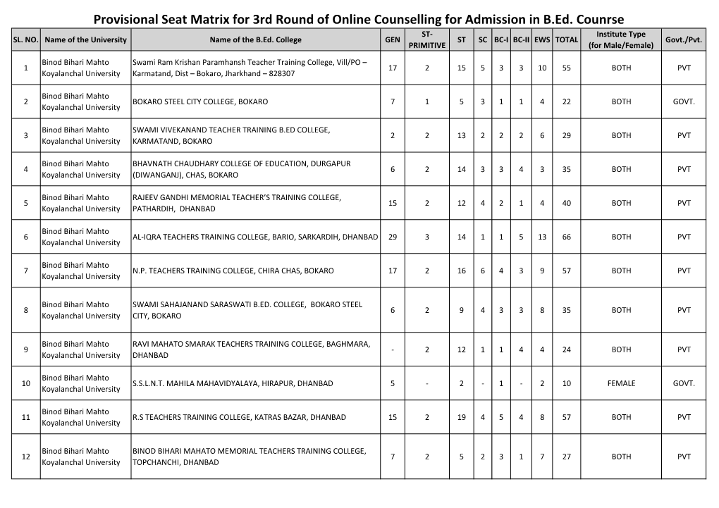 Provisional Seat Matrix for 3Rd Round of Online Counselling for Admission in B.Ed