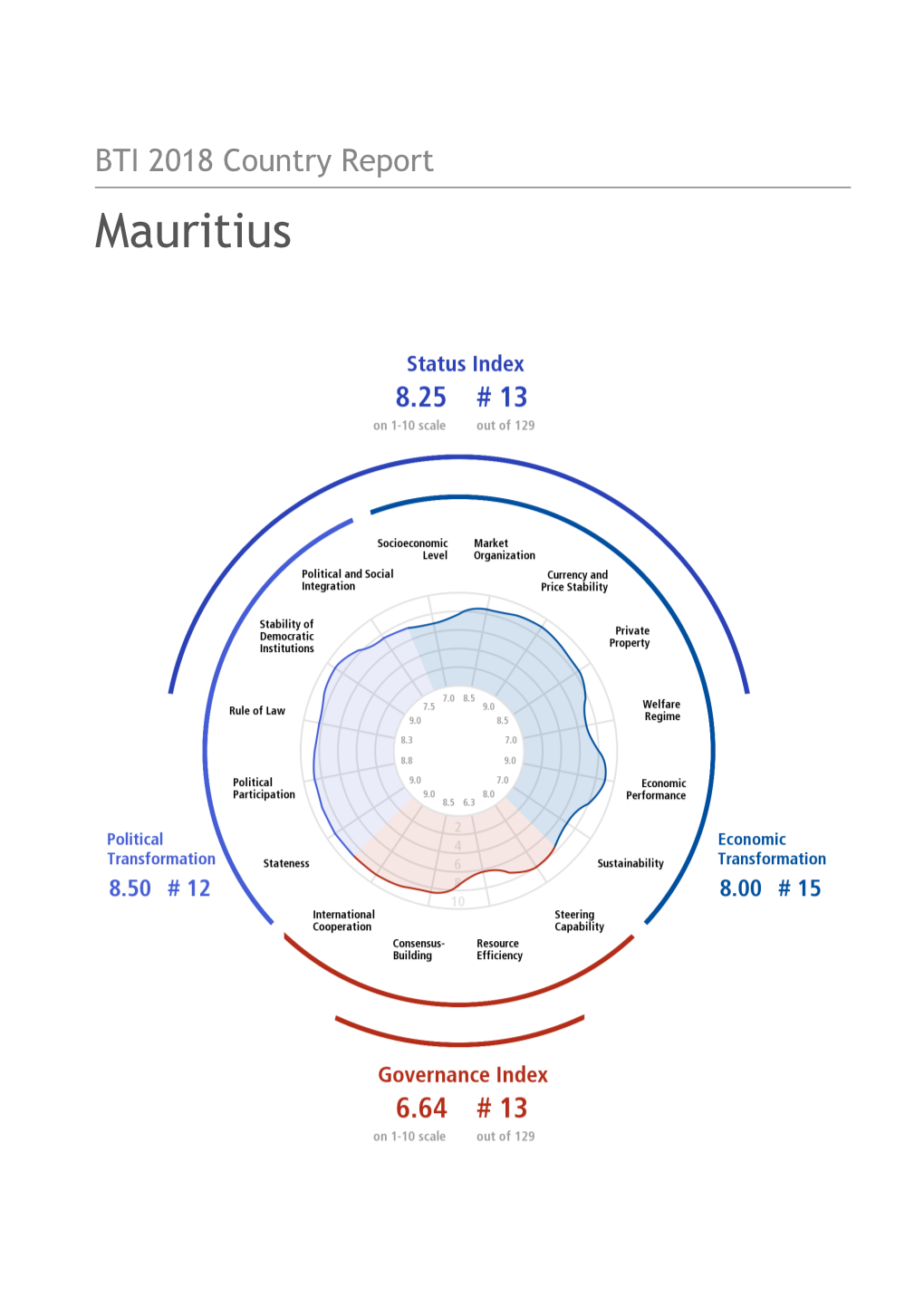 Mauritius Country Report BTI 2018