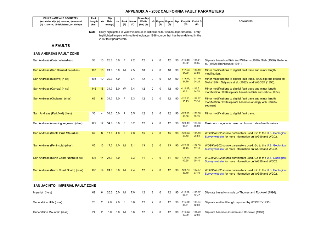 Appendix a - 2002 California Fault Parameters