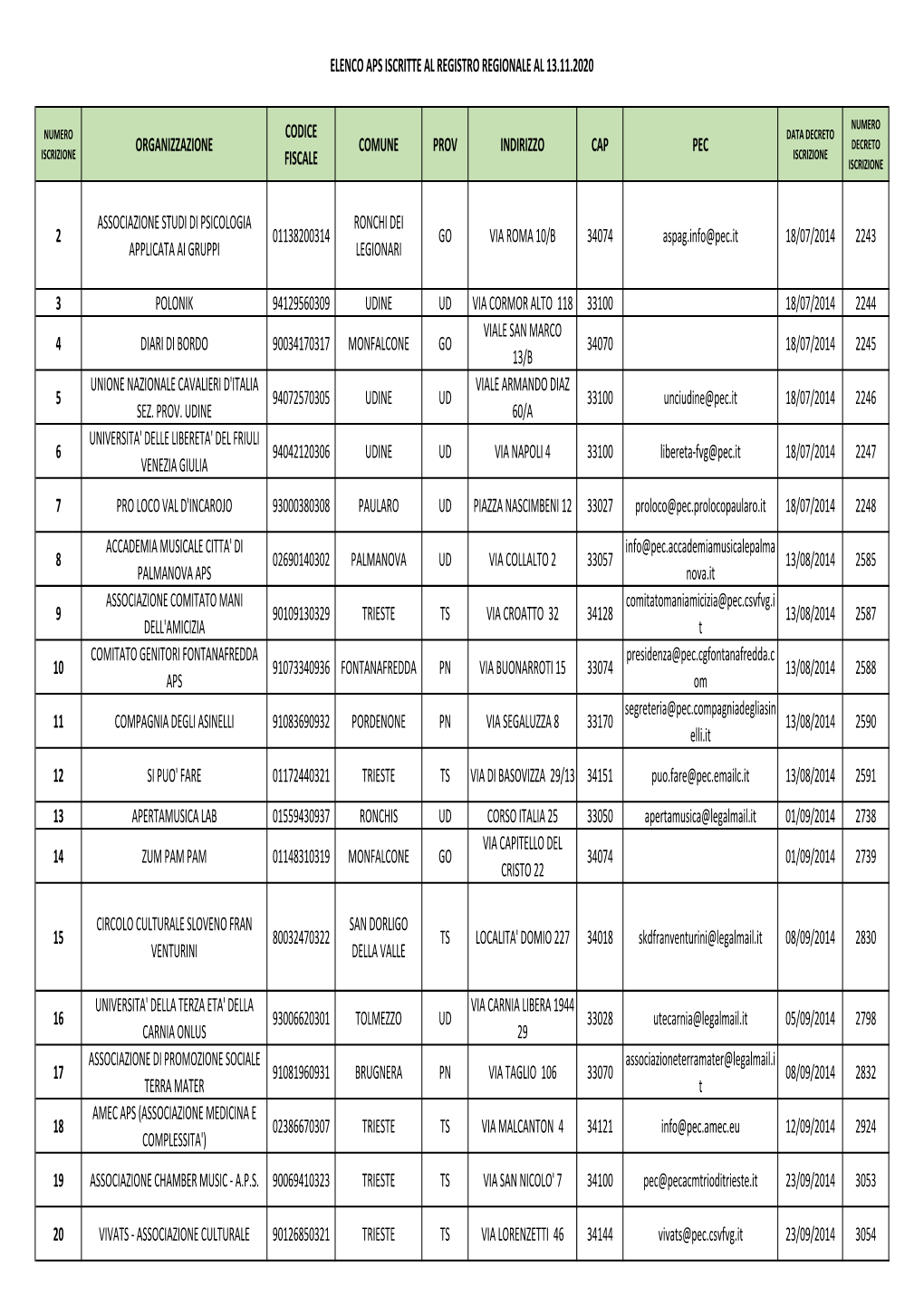 Elenco Aps Iscritte Al Registro Regionale Al 13.11.2020