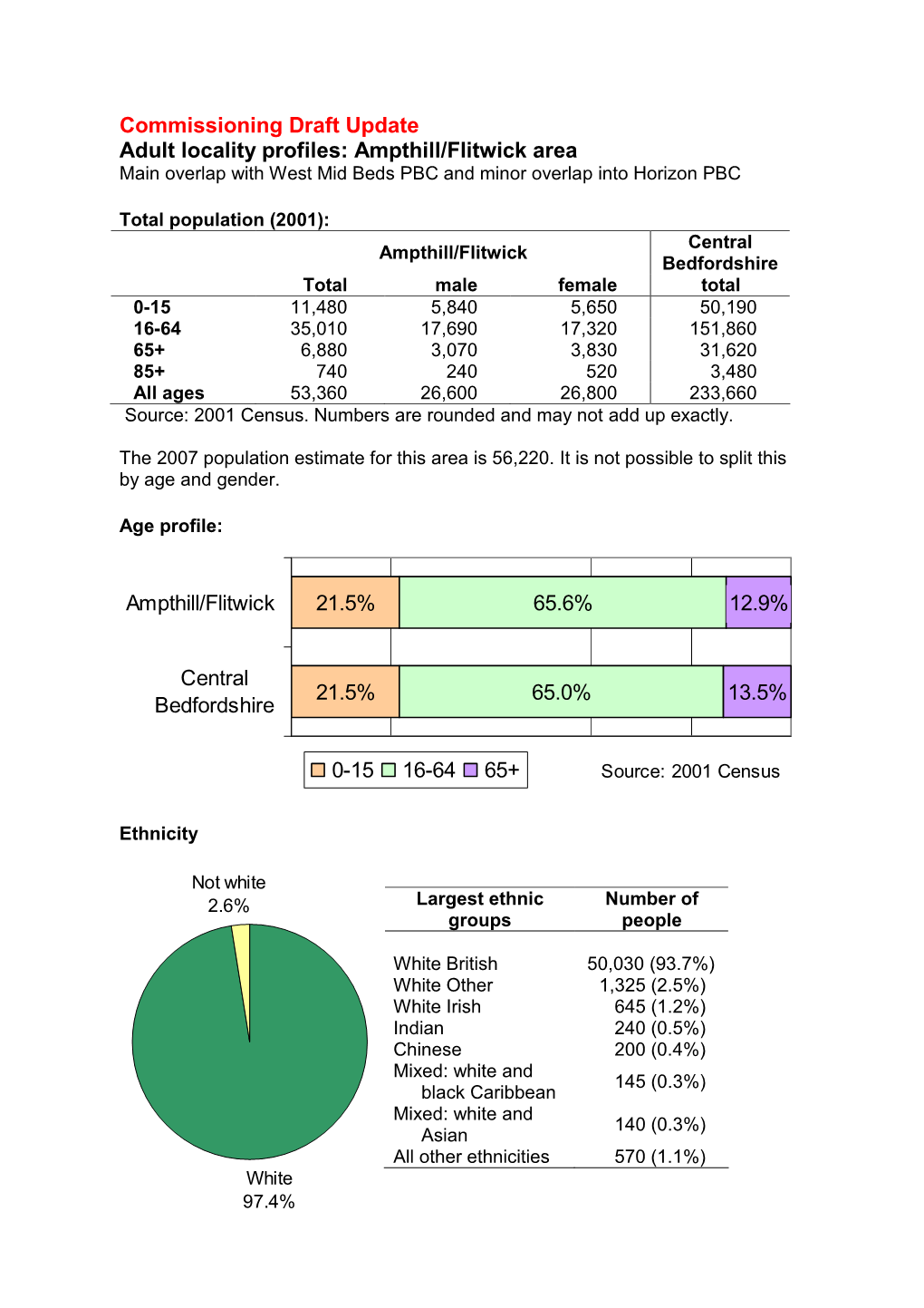 Commissioning Draft Update Adult Locality Profiles: Ampthill/Flitwick Area Main Overlap with West Mid Beds PBC and Minor Overlap Into Horizon PBC