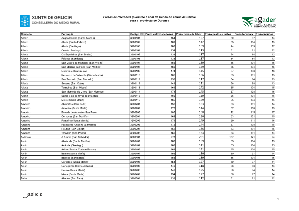 Prezos De Referencia (Euros/Ha E Ano) Do Banco De Terras De Galicia Para a Provincia De Ourense